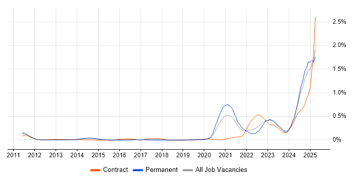 Job vacancy trend for Model-Based Systems Engineering in the East of England Job vacancy trend for Model-Based Systems Engineering in the East of England