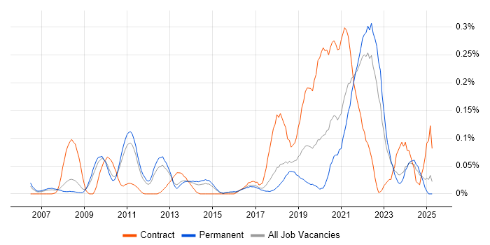 Job vacancy trend for Model Validation in the East of England Job vacancy trend for Model Validation in the East of England