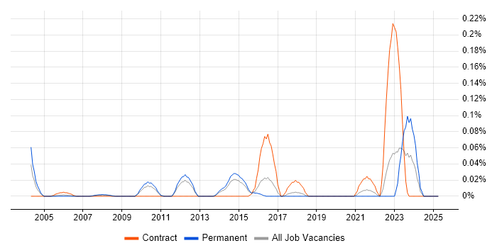 Job vacancy trend for ModSecurity in the East of England Job vacancy trend for ModSecurity in the East of England