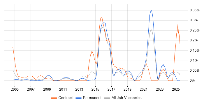 Job vacancy trend for Molecular Biology in the East of England Job vacancy trend for Molecular Biology in the East of England