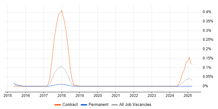 Job vacancy trend for MongoDB DBA in the East of England Job vacancy trend for MongoDB DBA in the East of England