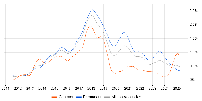 Job vacancy trend for MongoDB in the East of England Job vacancy trend for MongoDB in the East of England
