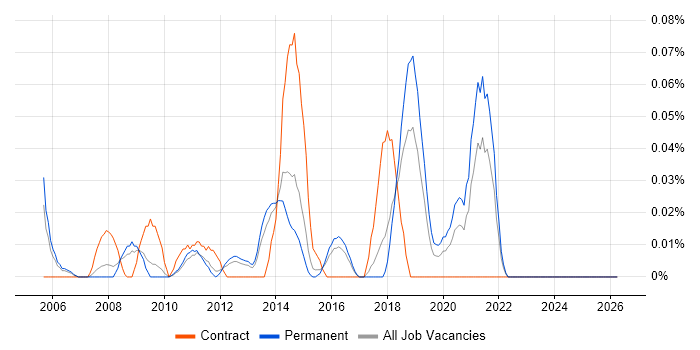 Monitoring Engineer job vacancy trend in the East of England