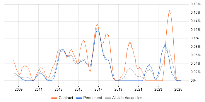 Job vacancy trend for Moodle in the East of England Job vacancy trend for Moodle in the East of England