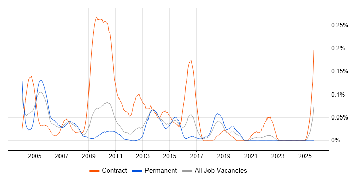 MOS job vacancy trend in the East of England MOS job vacancy trend in the East of England