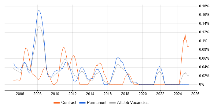 Job vacancy trend for Movex in the East of England