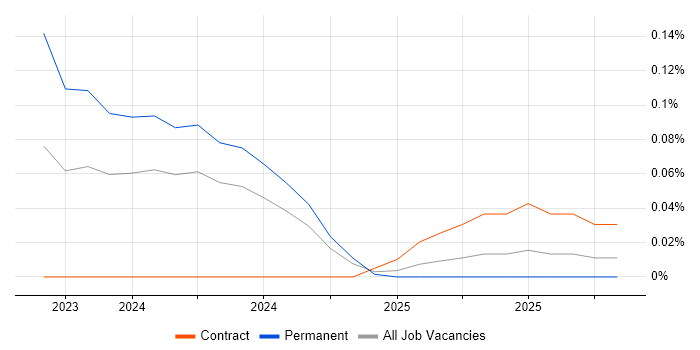 mParticle job vacancy trend in the East of England