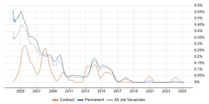Job vacancy trend for MPEG in the East of England Job vacancy trend for MPEG in the East of England