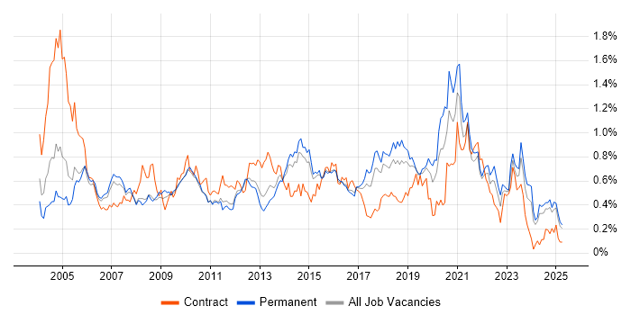 Job vacancy trend for MPLS in the East of England