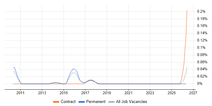 mPOS job vacancy trend in the East of England