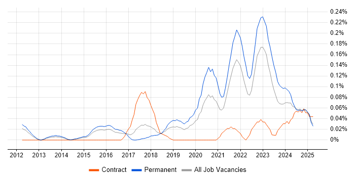 Job vacancy trend for MQTT in the East of England Job vacancy trend for MQTT in the East of England