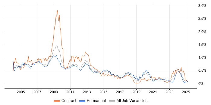 Job vacancy trend for MS Access in the East of England