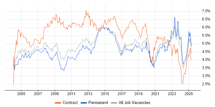 Job vacancy trend for Microsoft Office in the East of England