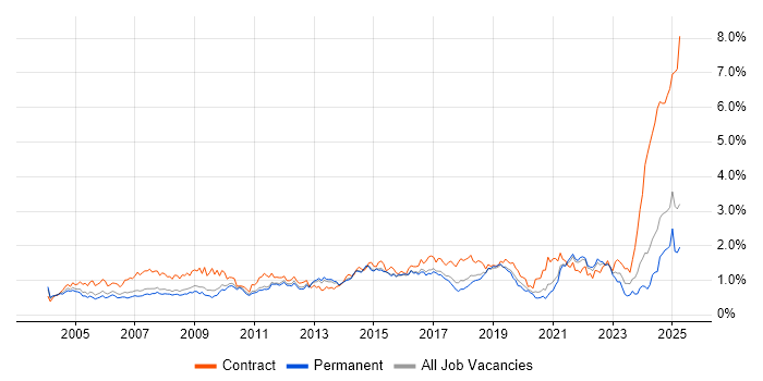 Job vacancy trend for Microsoft PowerPoint in the East of England