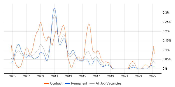 Job vacancy trend for MS Project Server in the East of England Job vacancy trend for MS Project Server in the East of England