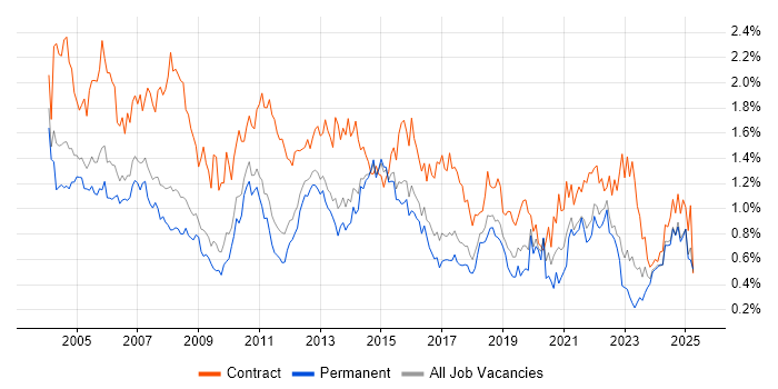 Job vacancy trend for Microsoft Project in the East of England