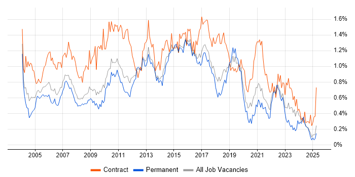 Job vacancy trend for MS Visio in the East of England
