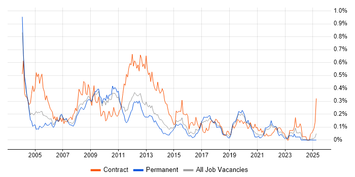 Job vacancy trend for MSI in the East of England Job vacancy trend for MSI in the East of England