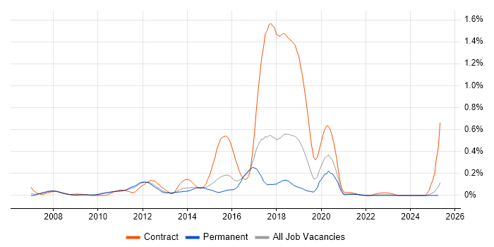 Job vacancy trend for Mule in the East of England Job vacancy trend for Mule in the East of England