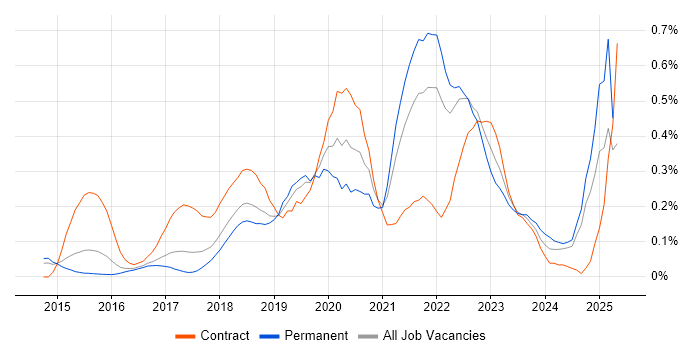 Job vacancy trend for MuleSoft in the East of England Job vacancy trend for MuleSoft in the East of England