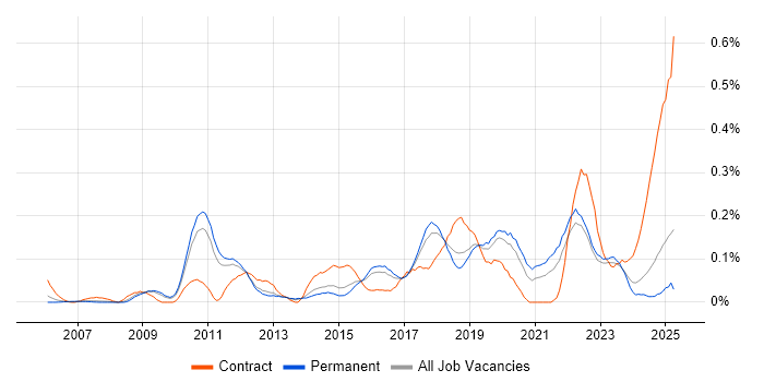 Job vacancy trend for Multi-Factor Authentication in the East of England