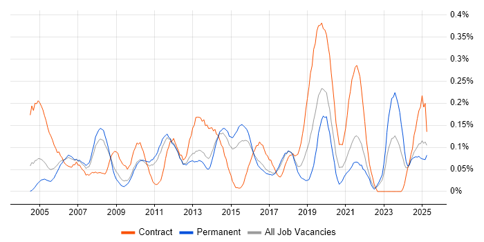 Job vacancy trend for Multicast in the East of England Job vacancy trend for Multicast in the East of England