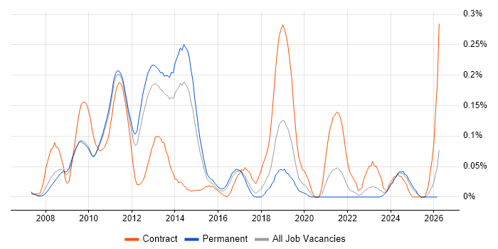 Multichannel Retail job vacancy trend in the East of England
