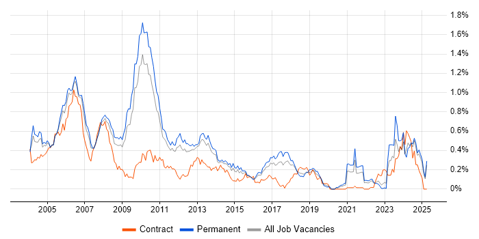 Job vacancy trend for Multimedia in the East of England Job vacancy trend for Multimedia in the East of England