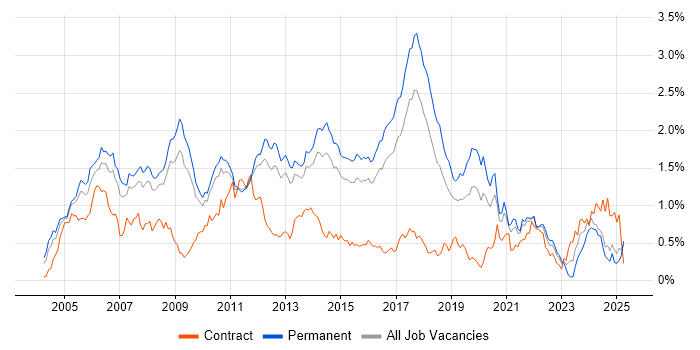 Job vacancy trend for Multithreading in the East of England Job vacancy trend for Multithreading in the East of England