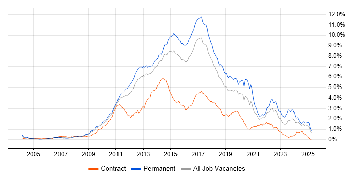Job vacancy trend for MVC in the East of England