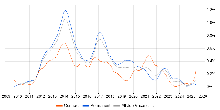 Job vacancy trend for MVVM in the East of England Job vacancy trend for MVVM in the East of England