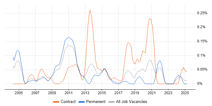 Job vacancy trend for MySQL DBA in the East of England Job vacancy trend for MySQL DBA in the East of England