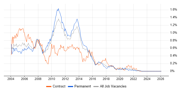 N-Tier job vacancy trend in the East of England