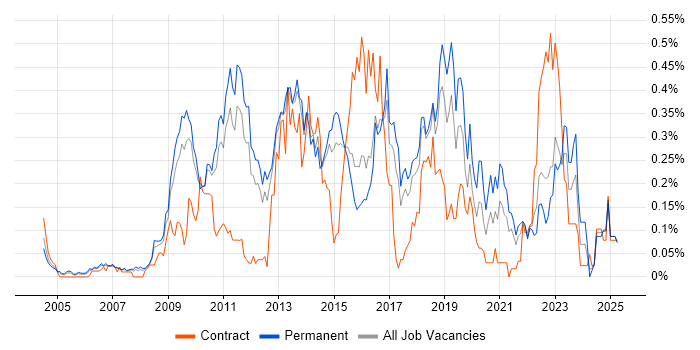 Job vacancy trend for Nagios in the East of England Job vacancy trend for Nagios in the East of England