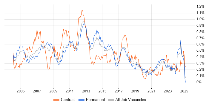 Job vacancy trend for NAS in the East of England