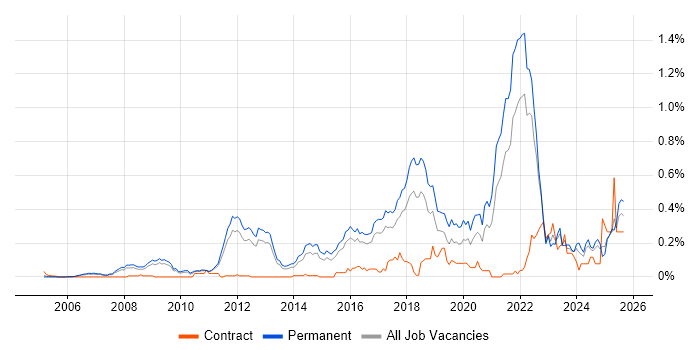 Natural Language Processing job vacancy trend in the East of England Natural Language Processing job vacancy trend in the East of England