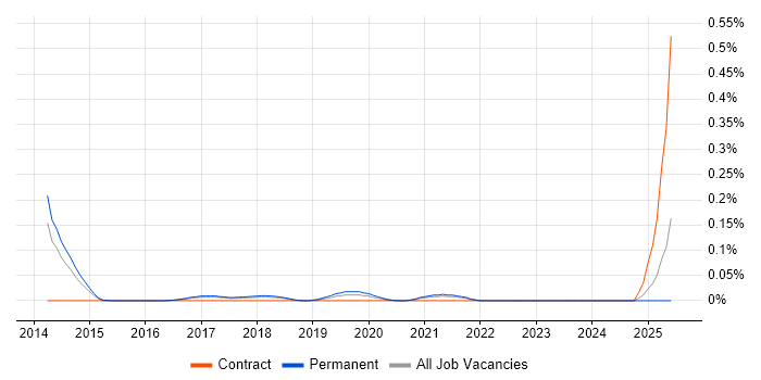 Job vacancy trend for Natural Language Understanding in the East of England Job vacancy trend for Natural Language Understanding in the East of England