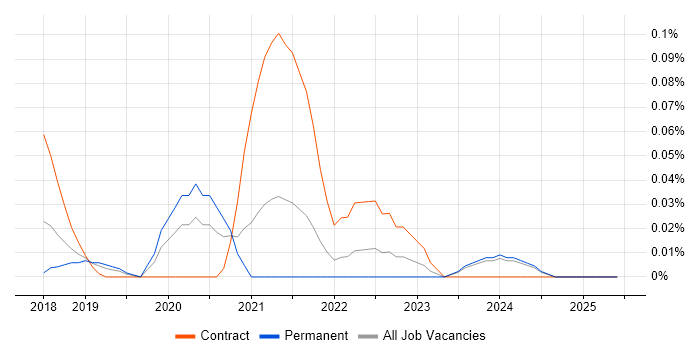 Job vacancy trend for NB-IoT in the East of England Job vacancy trend for NB-IoT in the East of England