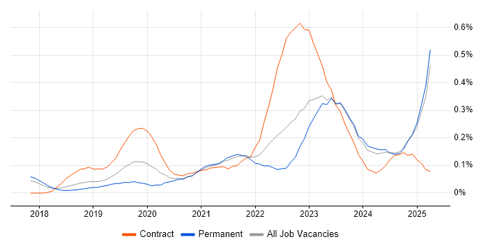 Job vacancy trend for NCSC in the East of England