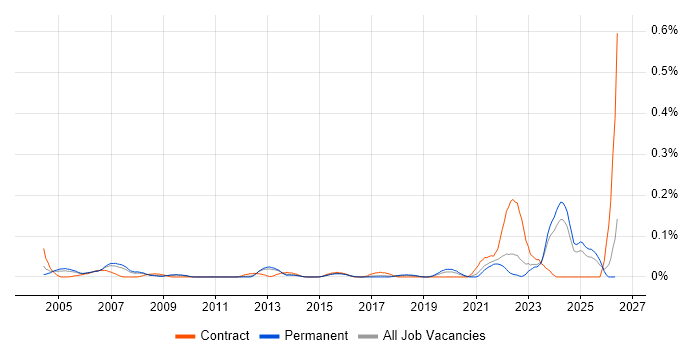 NEBOSH job vacancy trend in the East of England