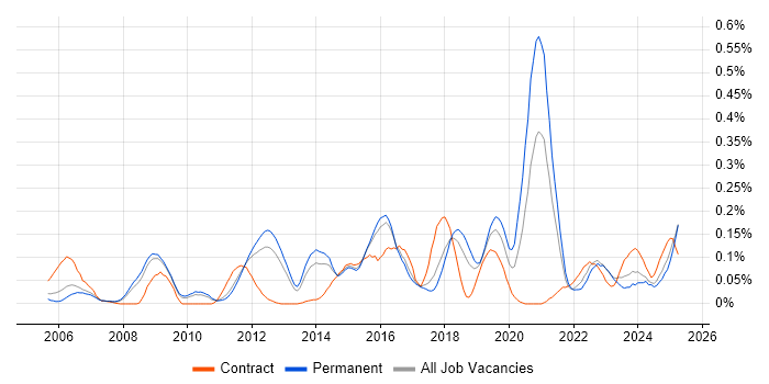 Job vacancy trend for Nessus in the East of England Job vacancy trend for Nessus in the East of England