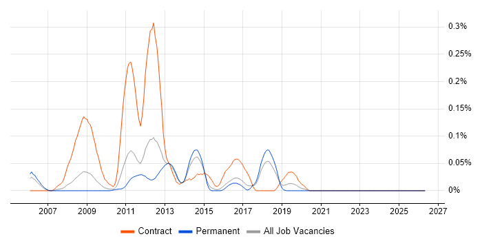 NetApp Engineer job vacancy trend in the East of England