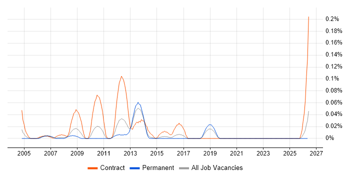 NetApp Specialist job vacancy trend in the East of England