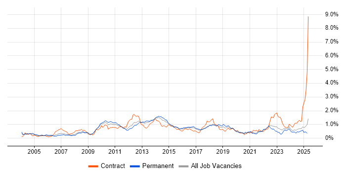 Job vacancy trend for NetApp in the East of England Job vacancy trend for NetApp in the East of England