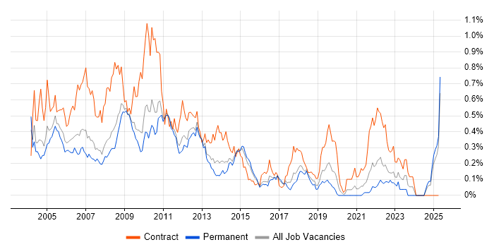 Job vacancy trend for NetBackup in the East of England Job vacancy trend for NetBackup in the East of England