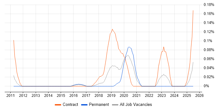 Job vacancy trend for NETCONF in the East of England