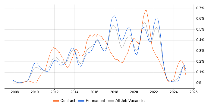 Job vacancy trend for NetScaler in the East of England Job vacancy trend for NetScaler in the East of England
