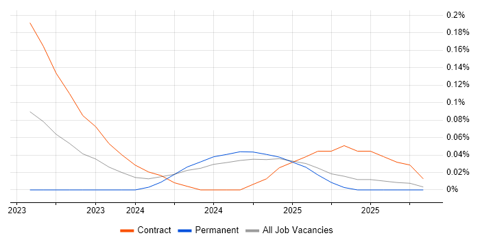 Netskope job vacancy trend in the East of England