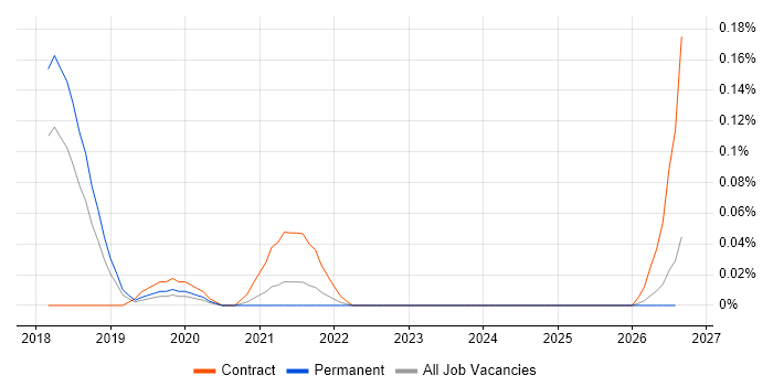 Netsparker job vacancy trend in the East of England