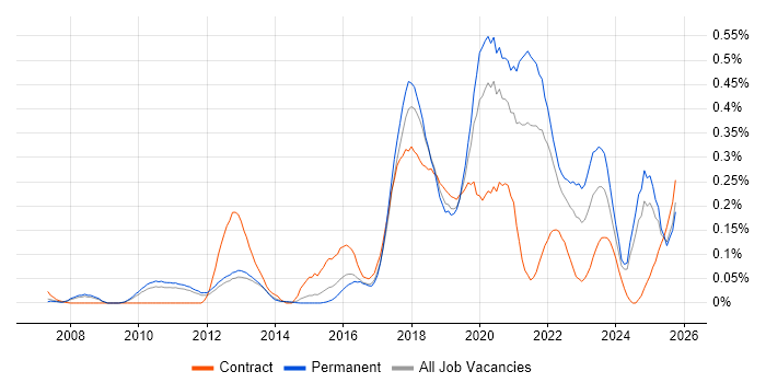 NetSuite job vacancy trend in the East of England